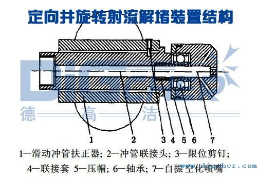 定向井旋轉射流解堵裝置結構示意圖